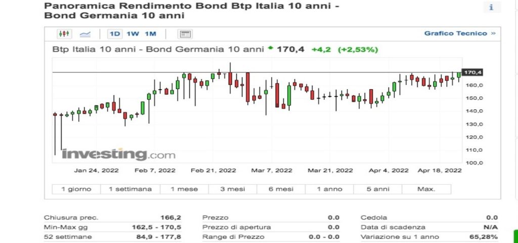 BOND : spread Btp/Bund apre in lieve allargamento a 172 punti base