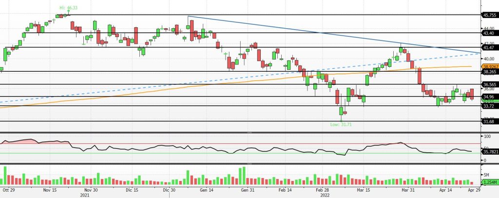 Ftse Italia All-Share : indice apre a 26.161 punti (-1,5%)