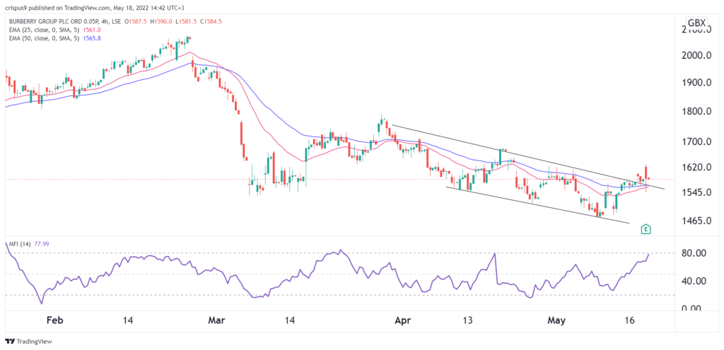 Il prezzo delle azioni Burberry è sottovalutato dopo gli utili