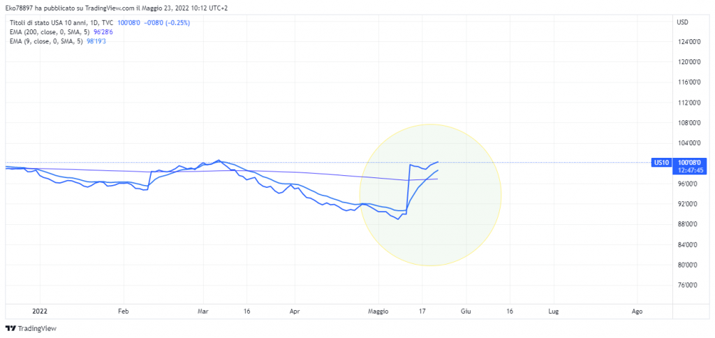 Investitori e aspettative di recessione USA