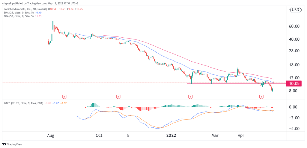 Le azioni di Robinhood sono salite del 30%: ecco perché