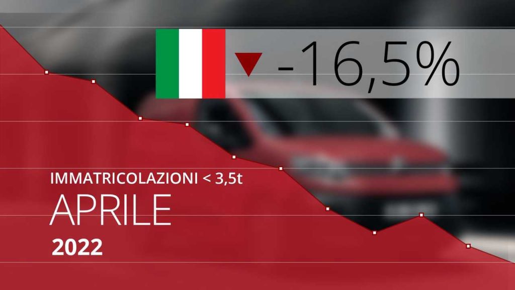 Nuovo crollo delle immatricolazioni, ad aprile -33%
