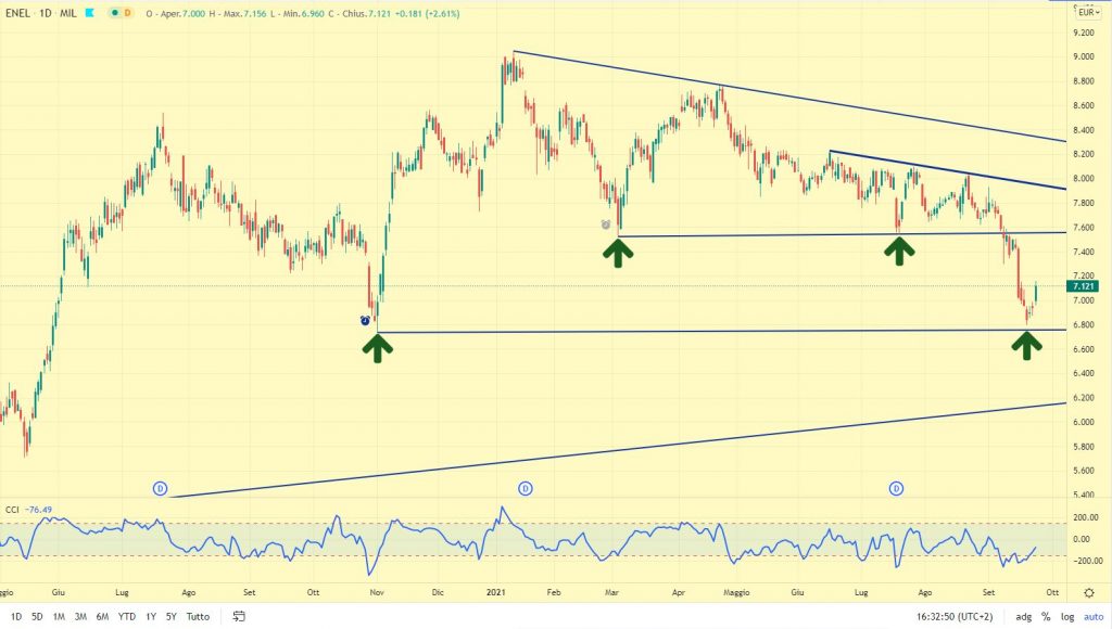 PIAZZA AFFARI: è arrivato un doppio minimo sul Ftsemib