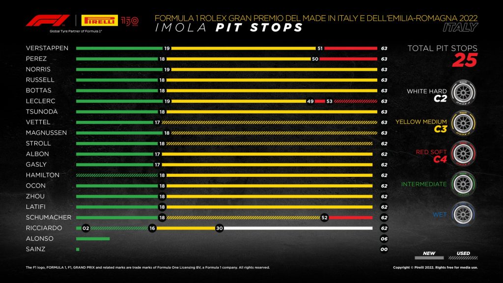 Pirelli & C S p A : Gran Premio dell’Emilia Romagna 2022 – Domenica