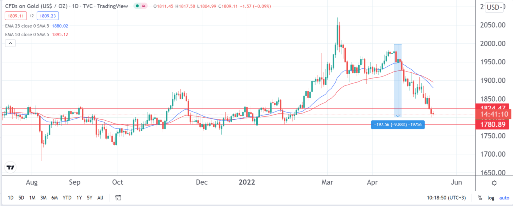 Previsione prezzo dell’oro: quanto è stabile il supporto a $1.800?