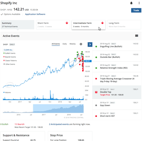 Trading Central pluripremiata in occasione del Technical Analyst Awards