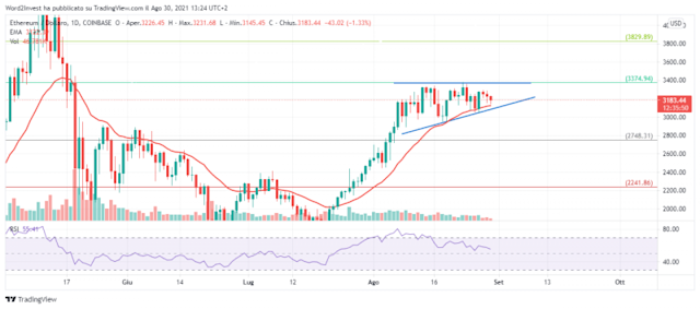 Ethereum in ripresa: in una settimana, il prezzo dell’asset è aumentato del 40%.