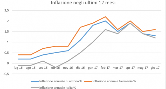 Germania, timido segnale di rallentamento per l’inflazione nel mese di giugno
