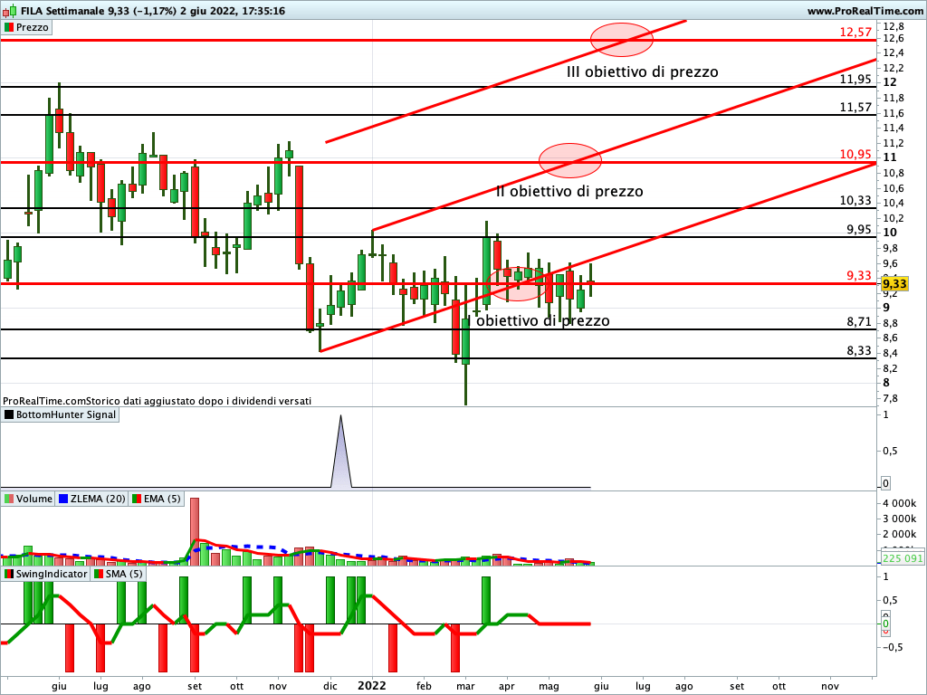 Il titolo Fila potrebbe essere sulla strada della ripresa ma è importante che superi alcuni livelli chiave