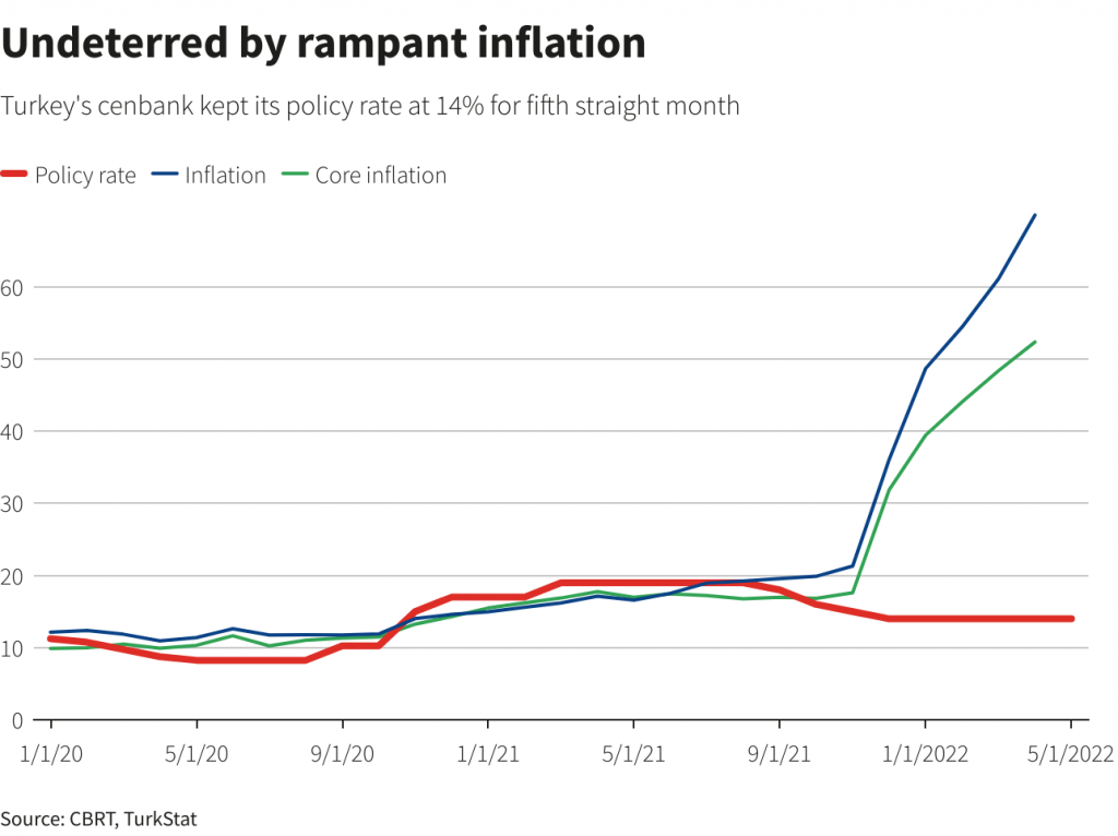 In Turchia l’inflazione è arrivata al 73,5%, livello più alto degli ultimi 20 anni