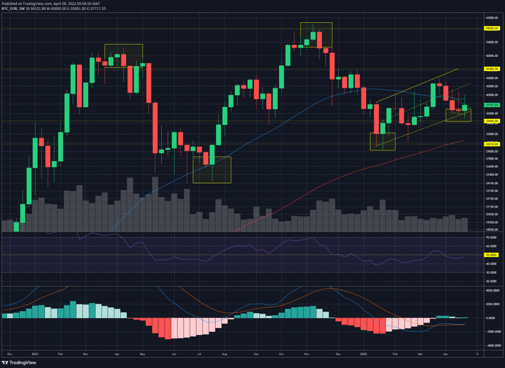 Nona chiusura settimanale negativa per Bitcoin: Weekly Crypto Recap by Bitpanda