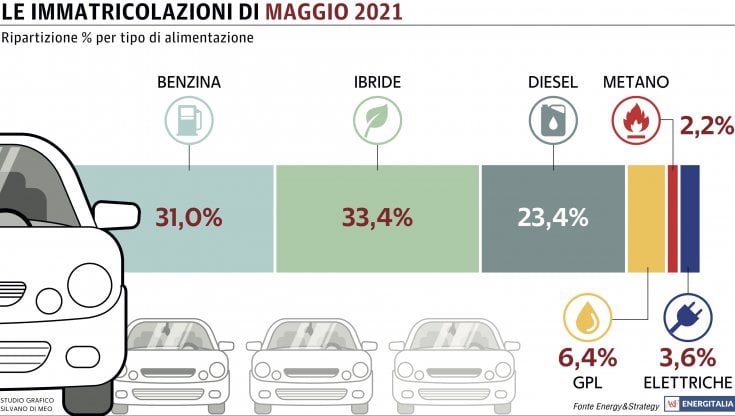 Nuovo calo del mercato dell’auto a maggio