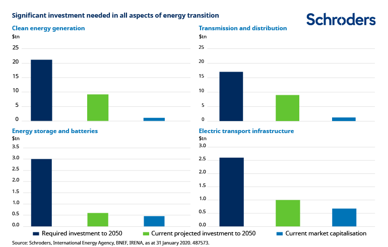 Sistema finanziario importante per la transizione energetica, ma non da solo