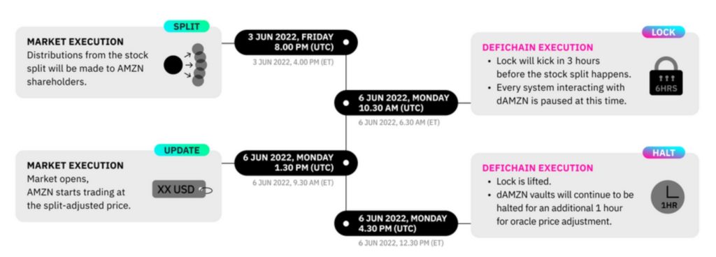 Titoli tokenizzati e stock split