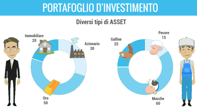 Trading online: come costruire un portafoglio di investimento per giocare in borsa