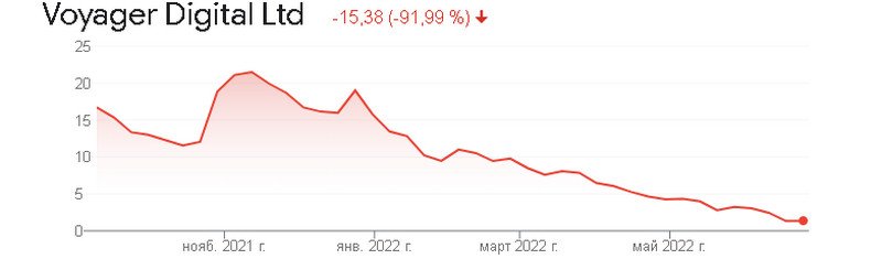 Voyager Digital verso l’insolvenza, echi del 2008 nel mercato crypto