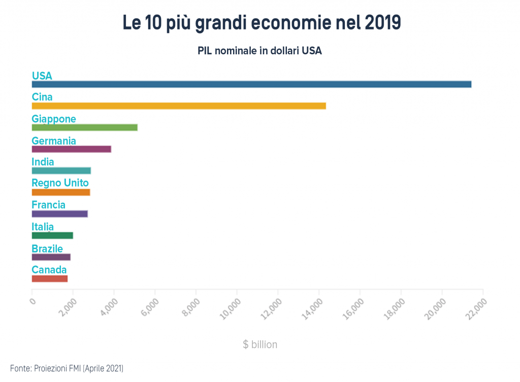 Analisi di mercato: USA e Europa al top delle classifiche