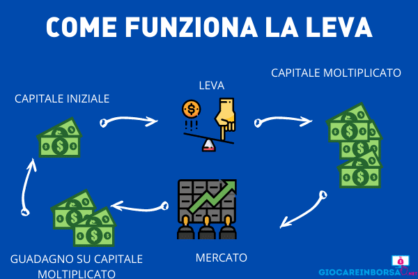 Cos’è la leva finanziaria e come funziona
