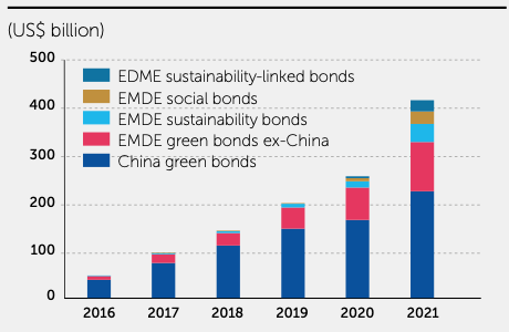 Green bond, opportunità per le economie emergenti