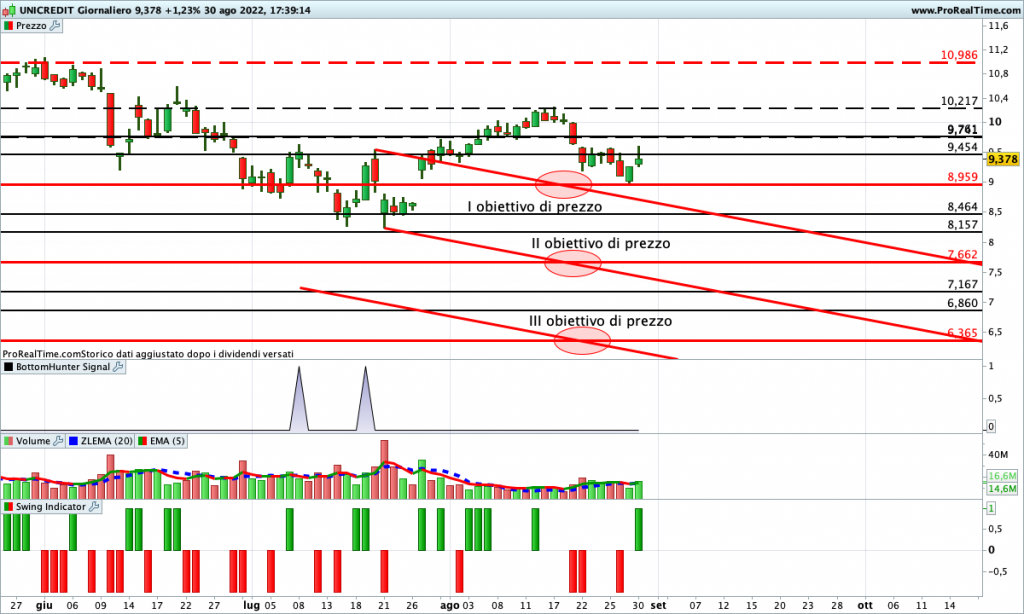 Consigli di trading per investitori che non temono il rischio