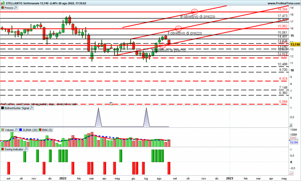 Gli errori da non fare con queste azioni