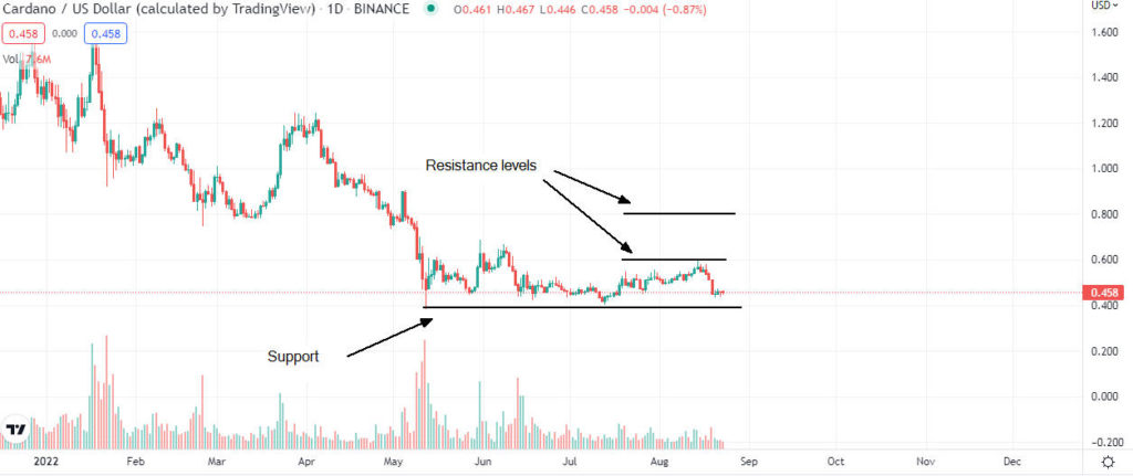 Previsione dei prezzi di Cardano (ADA) per settembre 2022