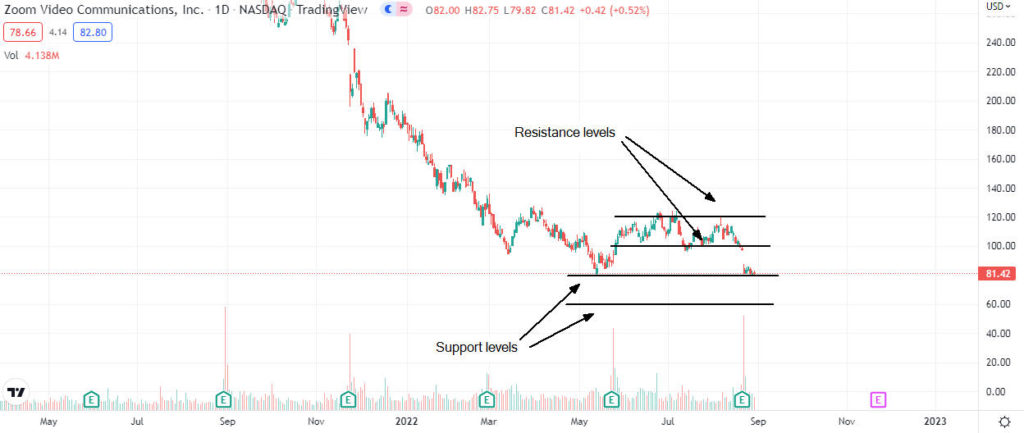 Previsioni del prezzo delle azioni Zoom Video dopo i risultati del secondo trimestre