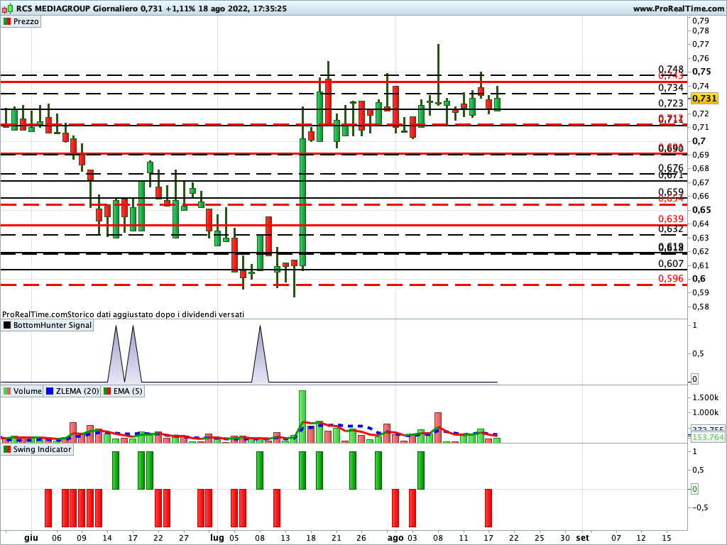 Strategie di trading per un titolo azionario che ha raggiunto i suoi obiettivi rialzisti