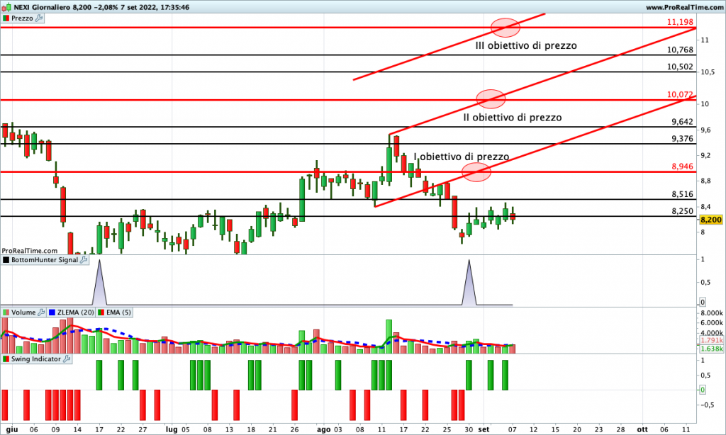 Azioni da vendere nel breve termine