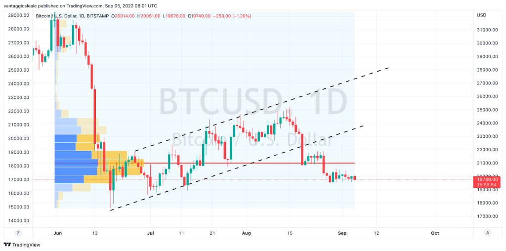 Bitcoin oscilla fra 18.500$ e 24.500$ sin da giugno: la correlazione con i mercati americani mantiene BTC in questo range