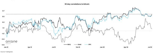 Bitcoin rimane debole, forte correlazione con il mercato azionario statunitense