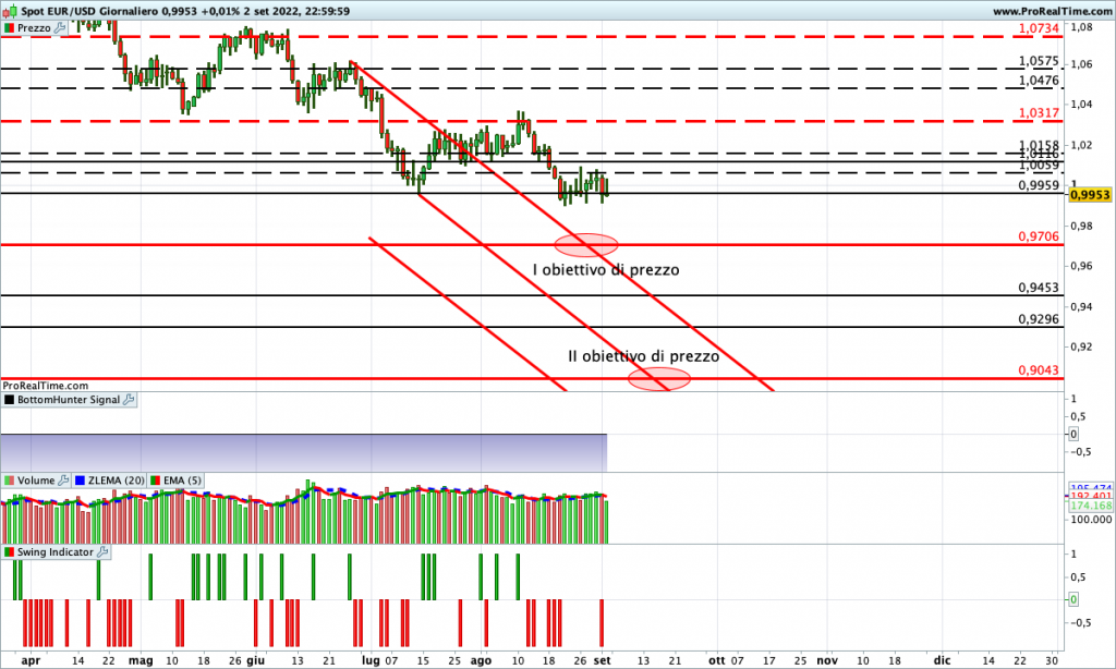Come impostare un trading vincente sul cambio euro dollaro