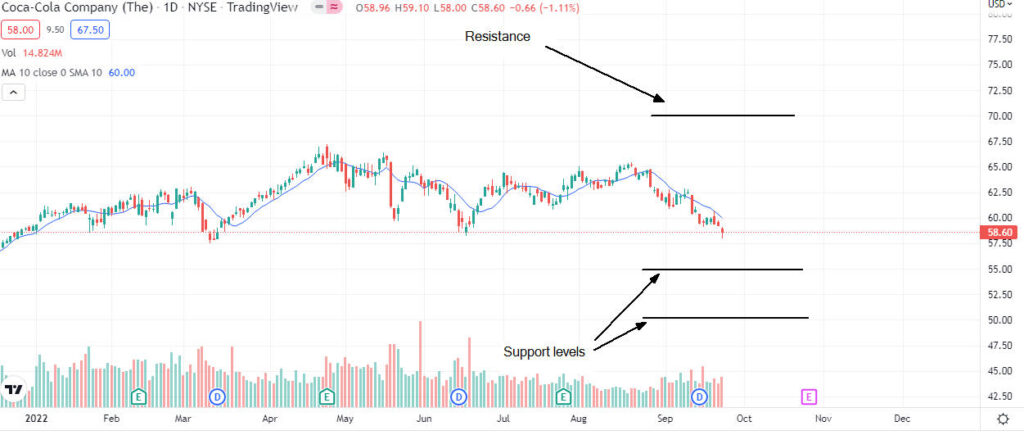 Dovrei acquistare azioni Coca-Cola ad ottobre 2022?
