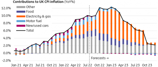 Gran Bretagna, inflazione scende su calo prezzi carburante