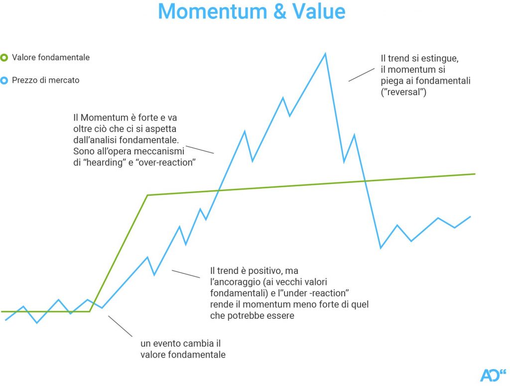 Momentum: Definizione in Finanza, la Strategia di Investimento Momentum Trading