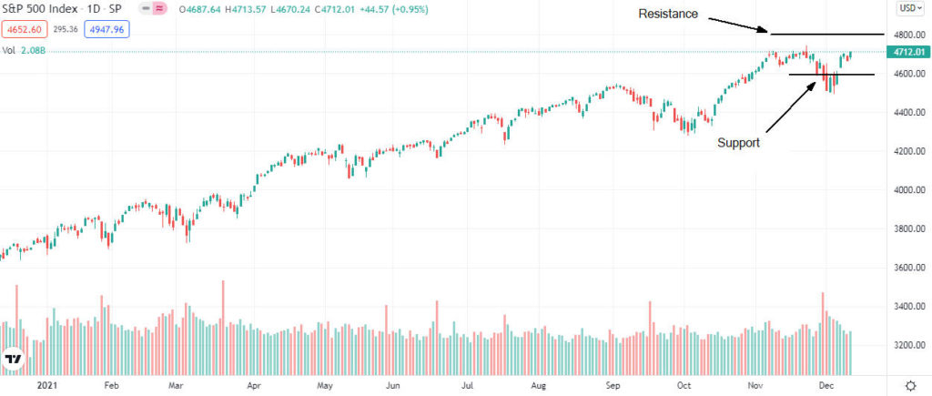 Previsione del prezzo del Dow Jones, dell’S&P 500 e del Nasdaq dopo il calo della scorsa settimana