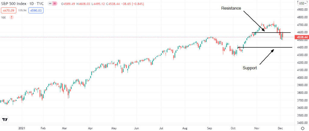 Previsioni dei prezzi del Dow Jones, dell’S&P 500 e del Nasdaq dopo un solido rapporto di lavoro negli Stati Uniti