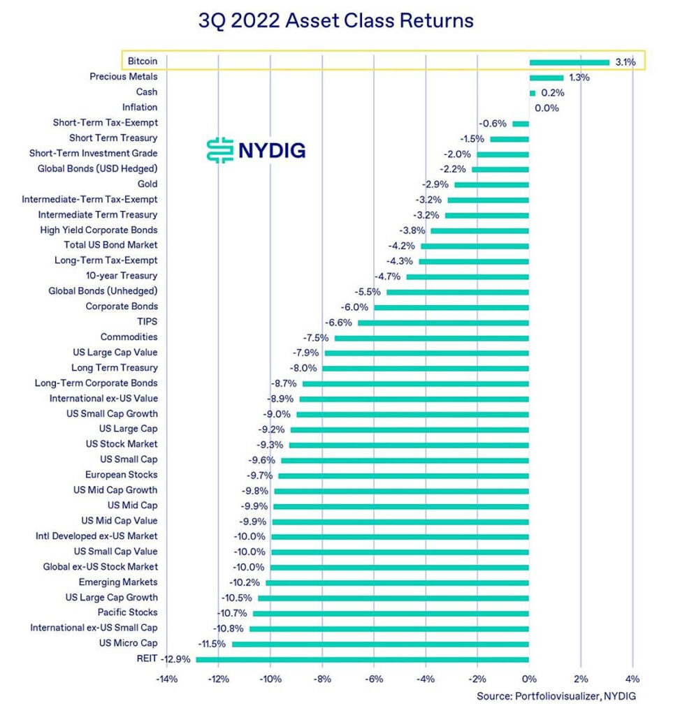 Bitcoin l’asset class con le migliori prestazioni di un brutto terzo trimestre