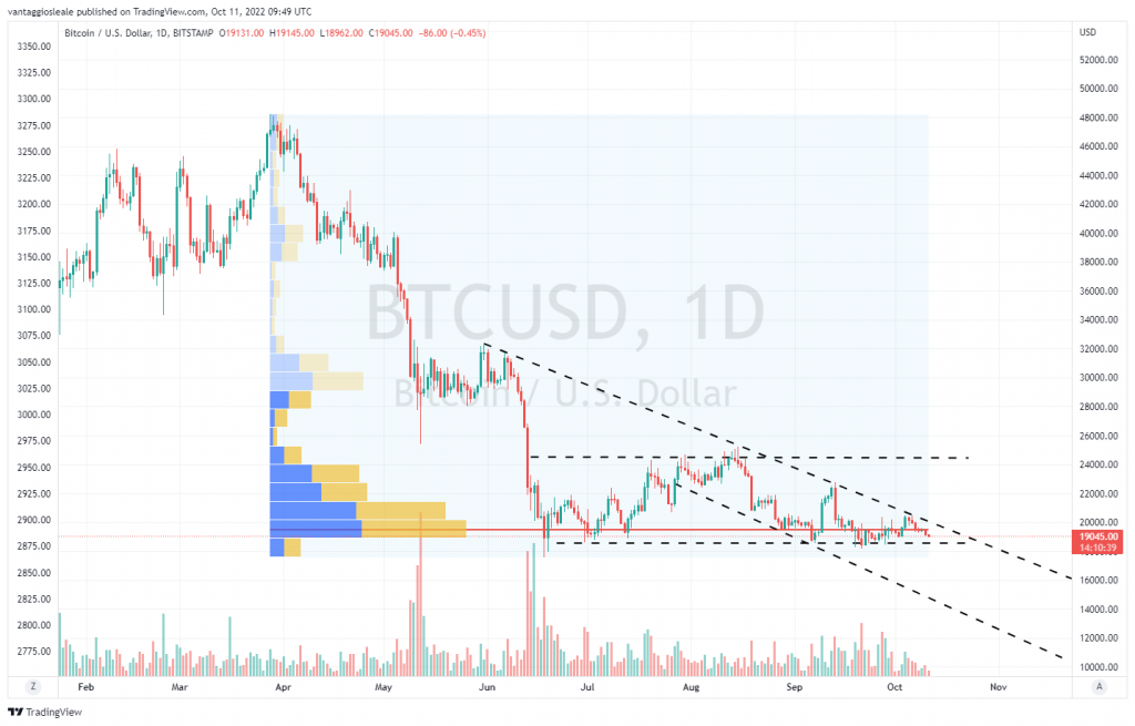 Bitcoin praticamente immobile: dov’è finita la volatilità di un tempò