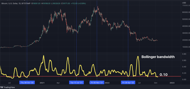 Bitcoin, volatilità in aumento. Cosa c’è da sapere