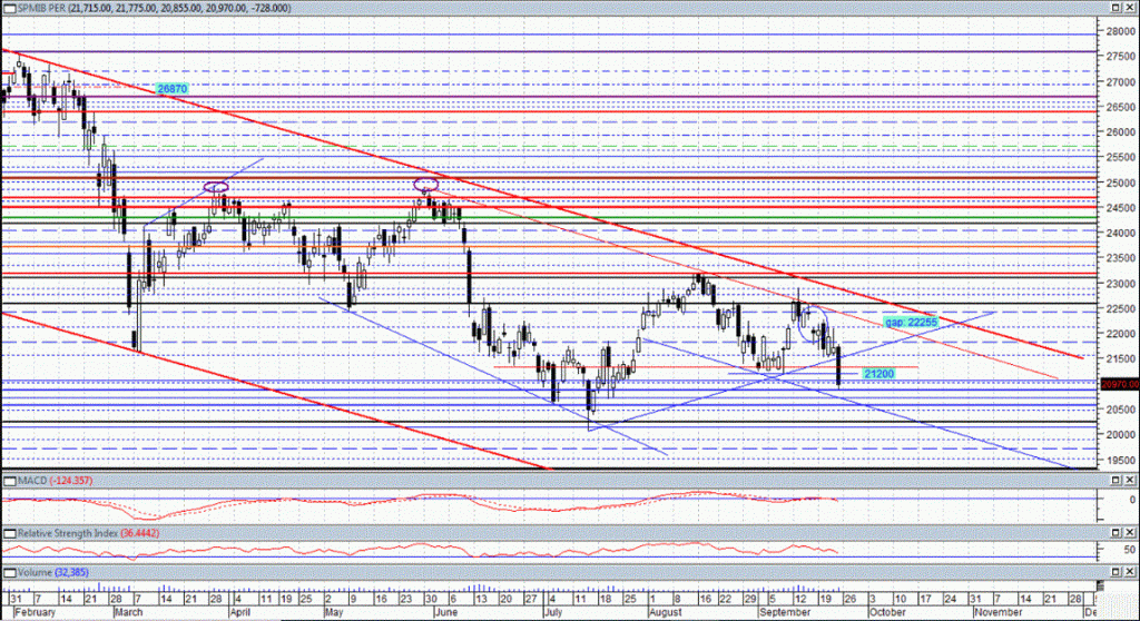 Cicli e Gann in sinergia: FTSEMIB 26 Settembre – 7 Ottobre 2022