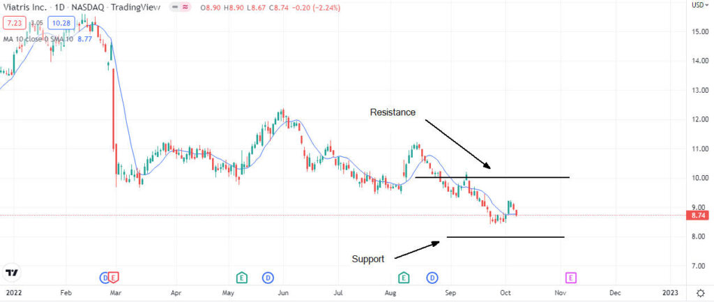 Dovrei investire in azioni Viatris dopo l’attuale calo?