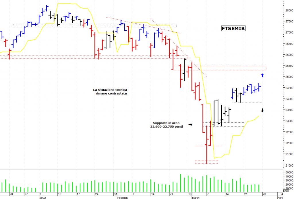 Future FTSE Mib: prezzi in trading range, le aree da monitorare