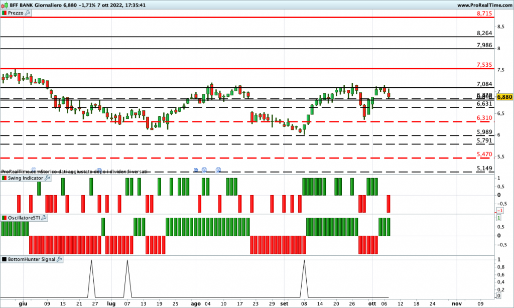 I livelli di trading da monitorare per azioni interessanti