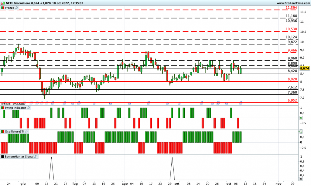 I livelli di trading su azioni in fase laterale ormai da mesi