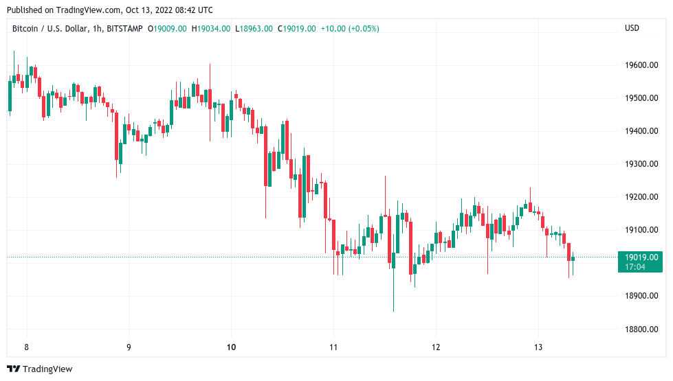 In vista dei dati del CPI più attesi, Bitcoin minaccia il supporto del range