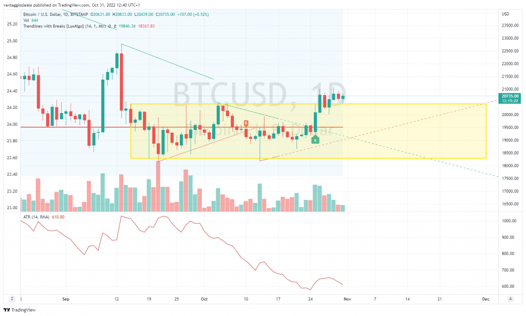L’Average True Range (ATR) di Bitcoin ha raggiunto il valore più basso degli ultimi due anni
