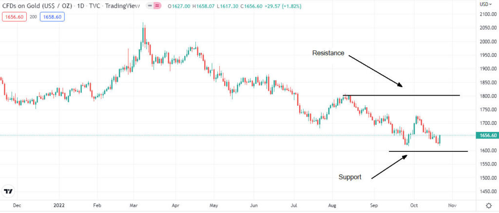 L’oro è un buon acquisto a novembre 2022?