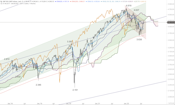 L’S&P500 inganna i trader short: nuovo trend rialzista?