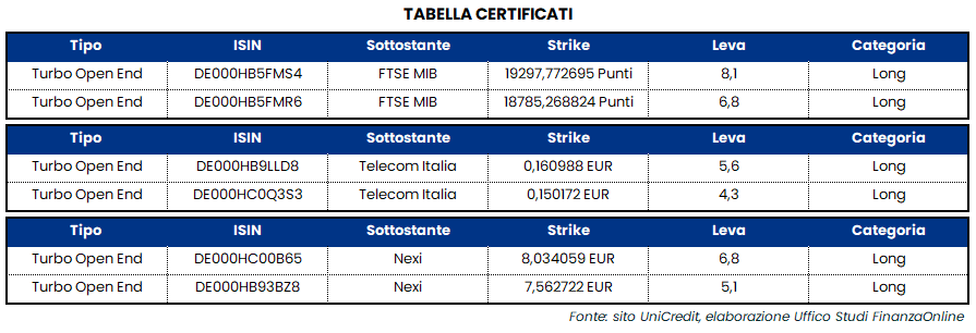 Mercati rimbalzano in scia alle trimestrali. Strategie su Ftse Mib, Tim e Nexi con Giovanni Picone